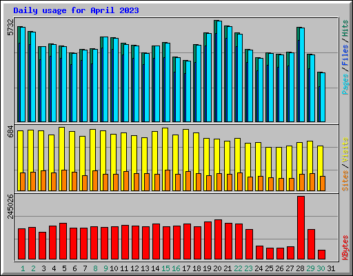 Daily usage for April 2023
