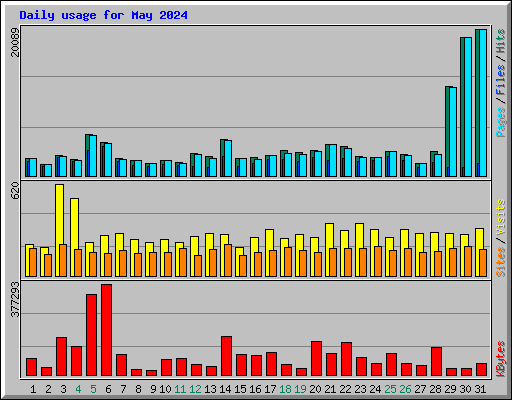 Daily usage for May 2024