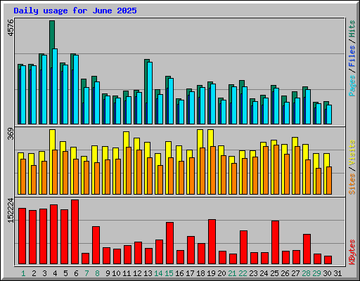 Daily usage for June 2025