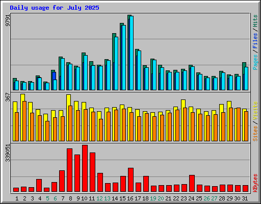 Daily usage for July 2025