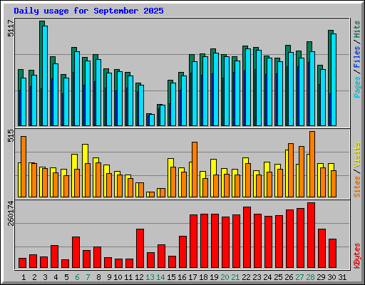 Daily usage for September 2025
