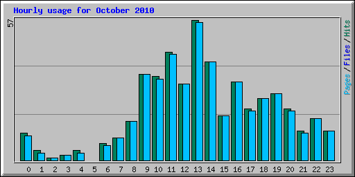 Hourly usage for October 2010