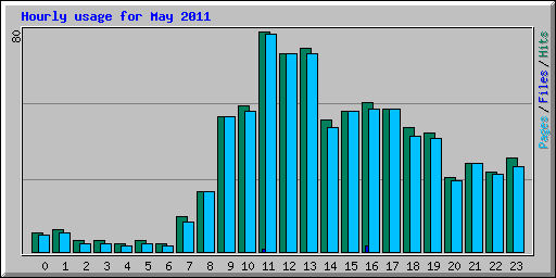 Hourly usage for May 2011