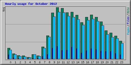 Hourly usage for October 2012