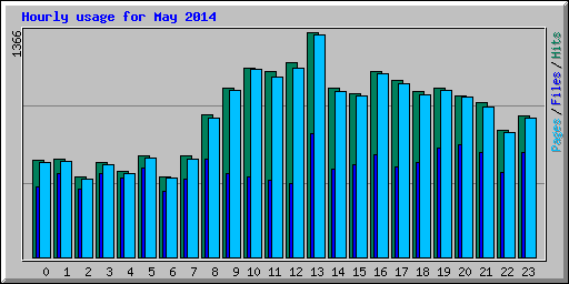 Hourly usage for May 2014