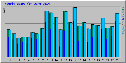 Hourly usage for June 2014