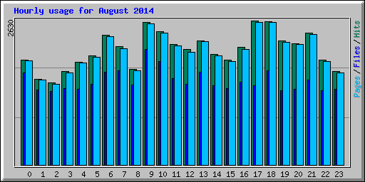 Hourly usage for August 2014