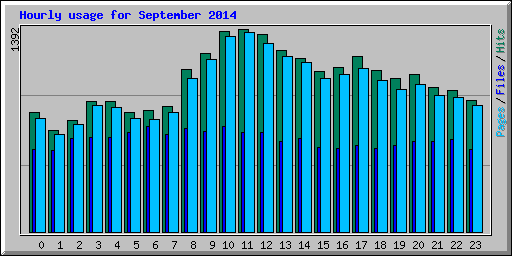 Hourly usage for September 2014