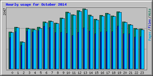 Hourly usage for October 2014
