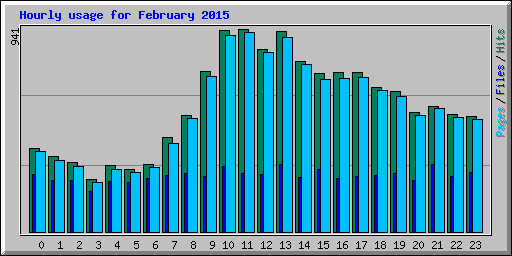 Hourly usage for February 2015