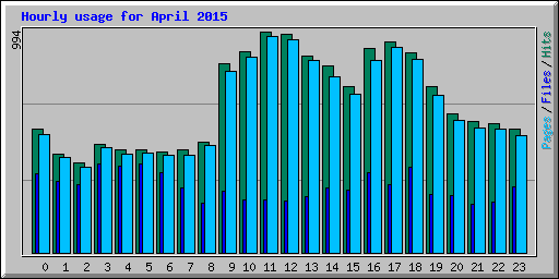 Hourly usage for April 2015