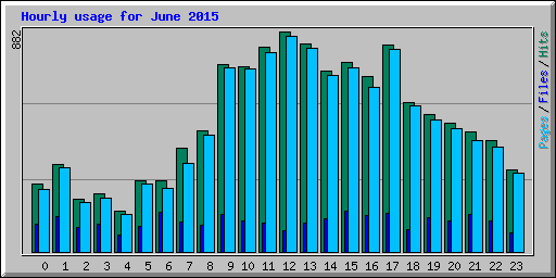 Hourly usage for June 2015