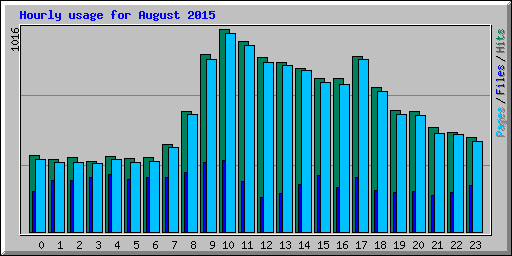 Hourly usage for August 2015