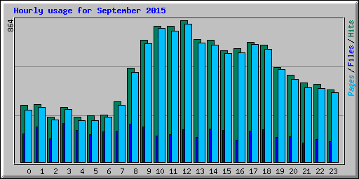 Hourly usage for September 2015