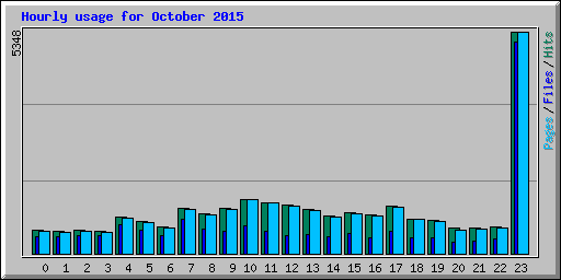 Hourly usage for October 2015