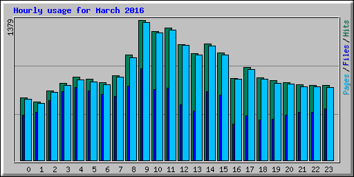 Hourly usage for March 2016