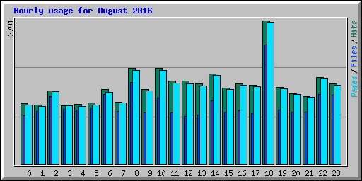Hourly usage for August 2016