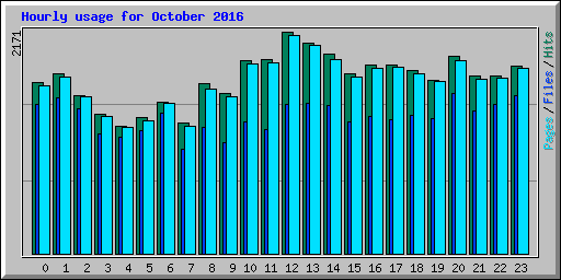 Hourly usage for October 2016