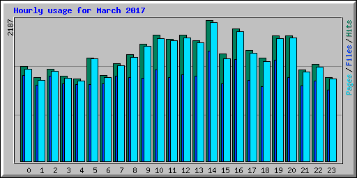Hourly usage for March 2017