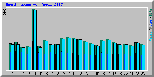Hourly usage for April 2017