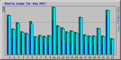 Hourly usage for May 2017