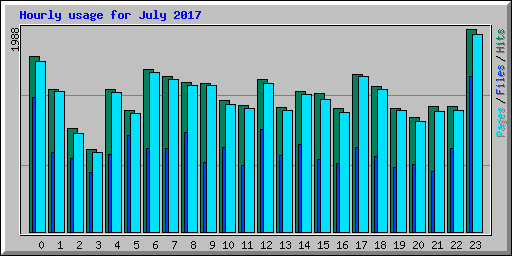 Hourly usage for July 2017