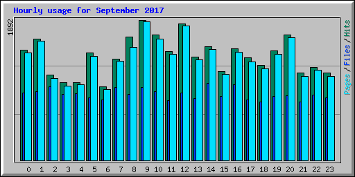 Hourly usage for September 2017