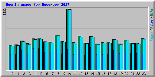 Hourly usage for December 2017