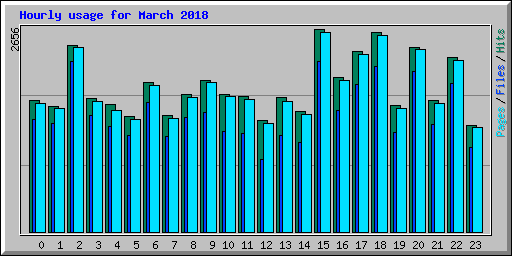 Hourly usage for March 2018