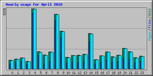 Hourly usage for April 2018