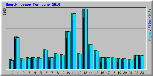 Hourly usage for June 2018