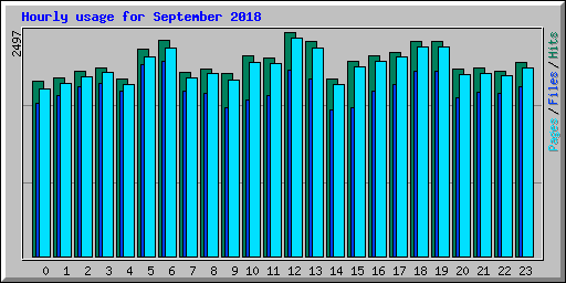 Hourly usage for September 2018
