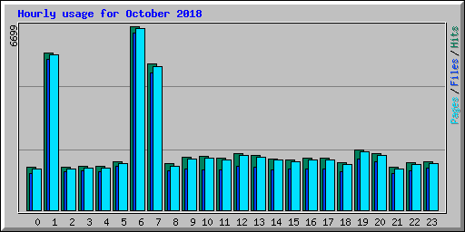 Hourly usage for October 2018