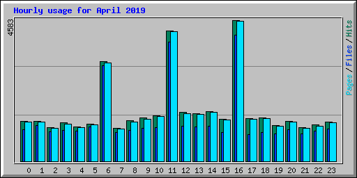 Hourly usage for April 2019