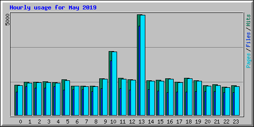 Hourly usage for May 2019