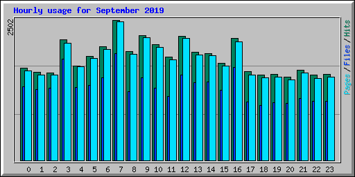 Hourly usage for September 2019