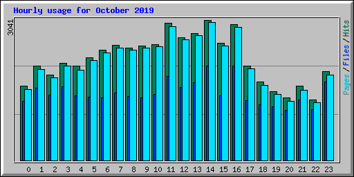 Hourly usage for October 2019