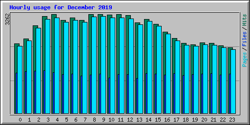 Hourly usage for December 2019