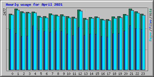 Hourly usage for April 2021