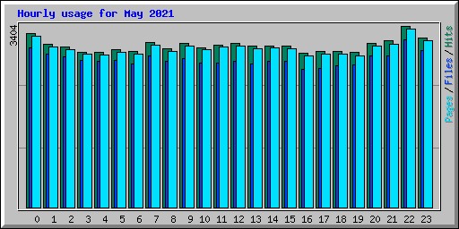 Hourly usage for May 2021