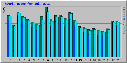 Hourly usage for July 2021