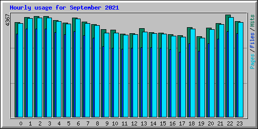 Hourly usage for September 2021