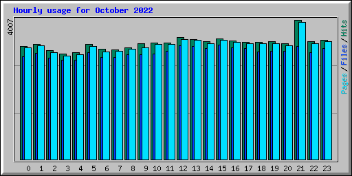 Hourly usage for October 2022